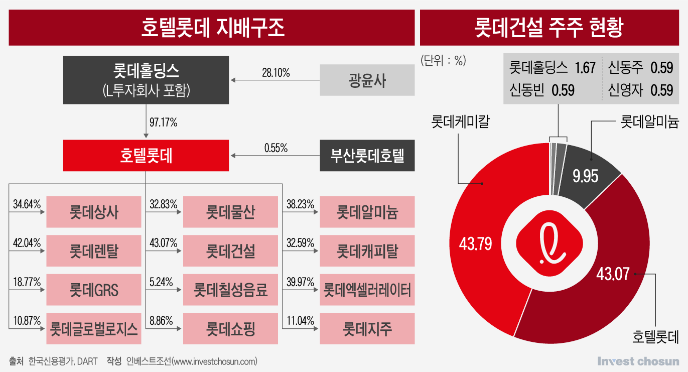 롯데 지배구조 개편 재개…롯데건설 상장 검토-인베스트조선