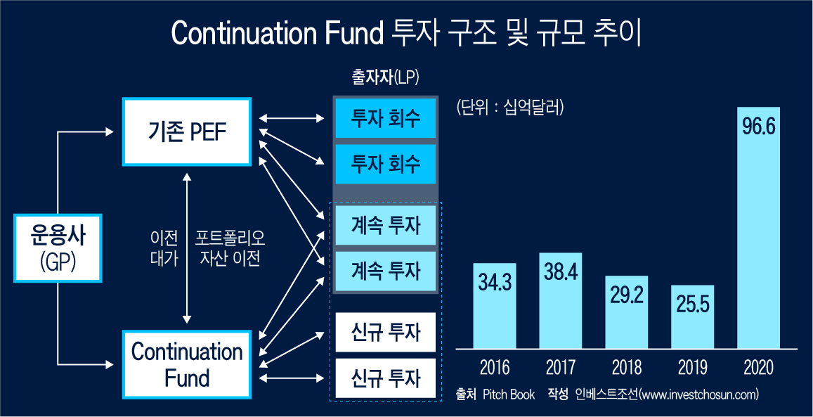 해외서 각광 컨티뉴에이션 펀드(Continuation Fund)…한국 시장서도 활용될까