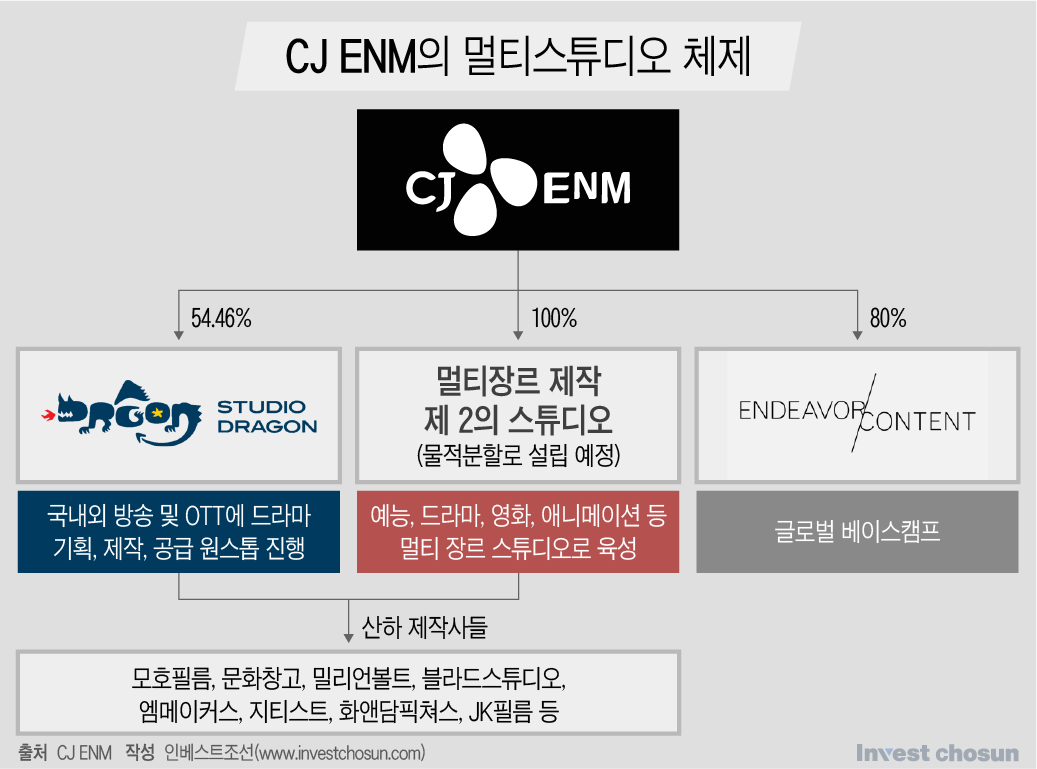'1조원'에 할리우드 입장권 쥔 CJ ENM…플랫폼 아닌 '콘텐츠'에 방점