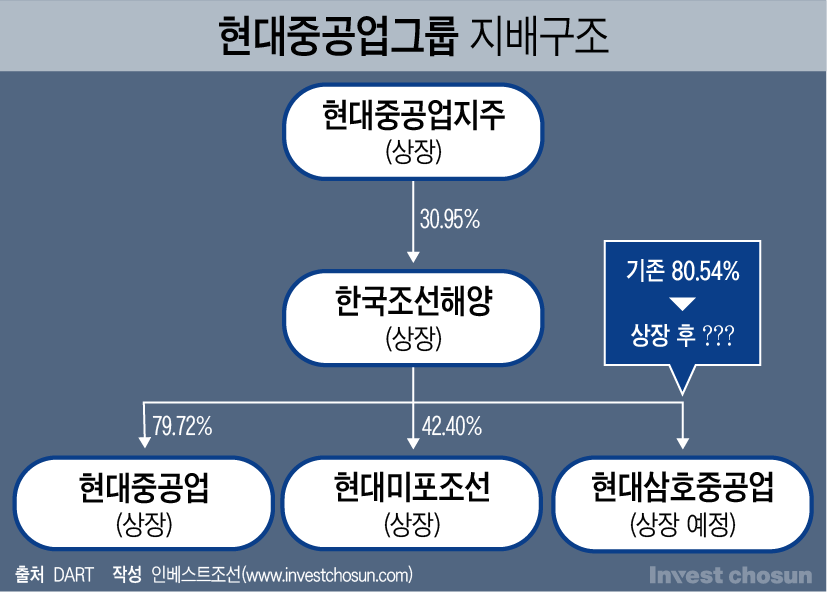 상장사 아래 상장사만 셋…한국조선해양 보유할 이유가 있을까