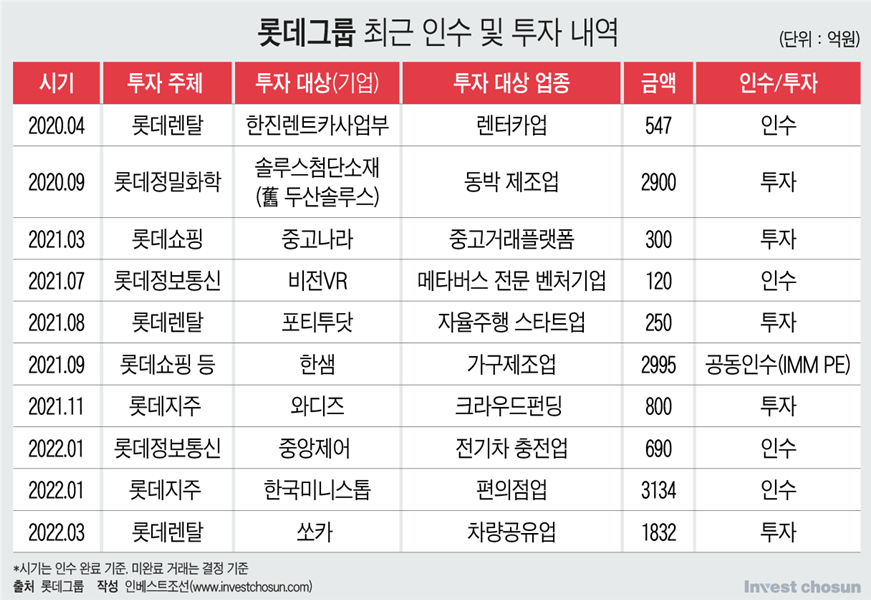"플랫폼 약하다"는 신동빈 회장…롯데의 쏘카 투자, '변화' 혹은 '위기감' 반영?