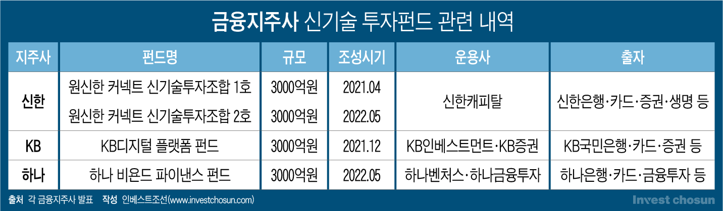 신한ㆍKBㆍ하나지주의 '스타트업 육성 펀드'를 바라보는 삐딱한(?) 시선