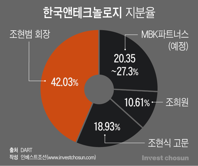 사실상 MBK의 한국앤컴퍼니 경영권 인수…관건은 공개매수 성공 여부