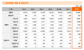 한화케미칼, 성수기 판매증가로 영업익 323.37%↑