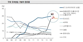 KT·SKT 양강체제 된 유료방송시장, ‘새판짜기’ 예고