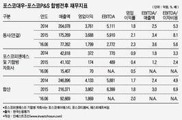 포스코대우-P&S 합병효과 '미미'…포스코그룹 속내는?