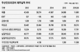 두산인프라코어, 밥캣 IPO이후 '1년 버티기' 작업 본격화
