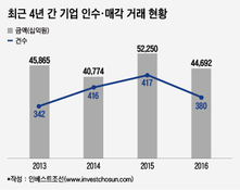 한국 M&A 시장에서 설 자리 잃어가는 외국계 IB