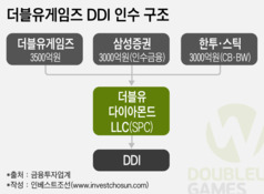 더블유게임즈 DDI 인수, 스틱·한국證 지분 투자한다