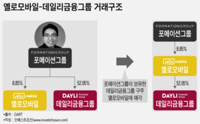 구본웅의 포메이션, 옐로모바일에 데일리금융 팔아 '돌려막기' 회수