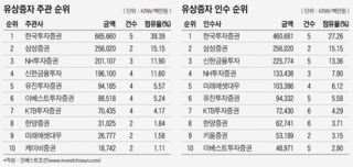 NH·한국證 양강구도 깨고 유증 2위 오른 '삼성증권'