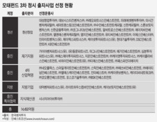 모태펀드, 연내 1.4조원 벤처펀드 결성…48개사 선정