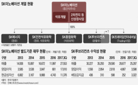 SK루브리컨츠 상장, SK그룹 배터리 투자 '목돈'마련 신호탄