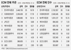 한국證, 2년 연속 ECM 선두...미래證은 IPO 왕좌 '탈환'