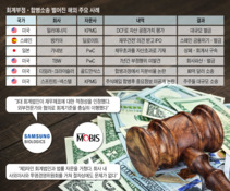 '삼바', '모비스' 사태...해외선 벌금ㆍ소송 부지기수