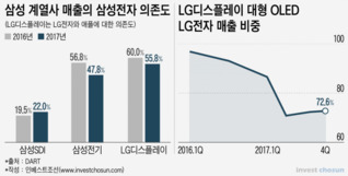 삼성과 LG 전자 계열사 희비 가른 전방사업 의존도