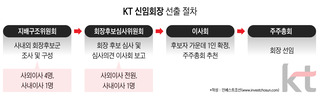 황창규 KT 회장, ‘레임덕’ 감수할테니 ‘명예로운 퇴진’ 열어달라?