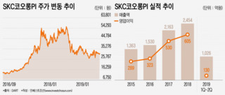 '7000억' 고수하는 SKC코오롱PI, 매각측 여유 vs 블러핑