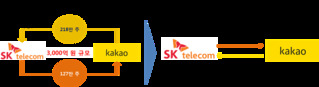 SKT-카카오 3000억원 규모 지분 맞교환…ICT 전략적 파트너로