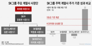 임기만료 앞둔 SK CEO들, 박정호·김준 사장 연임 여부에 '촉각'