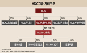 HDC그룹은 에어부산을 꼭 팔아야할까?