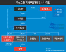 두산그룹, 채권단에 “내년 상반기까지 두산밥캣 팔겠다” 제안