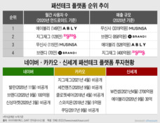 "일단 사고 보자"…신세계·롯데 vs 네이버·카카오 '패션테크' 인수 경쟁