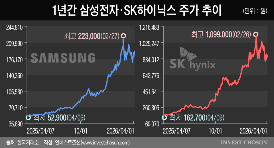 삼성전자·SK하이닉스 1분기 합산이익이 100조?…주가는 눈치게임중