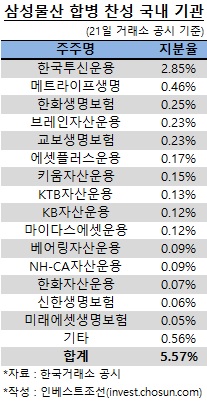 삼물합병 찬성기관 리스트