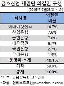 금호산업 의결권 구성