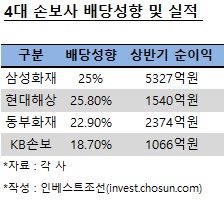 4대 손보사