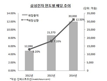 삼성전자 연도별 배당 추이