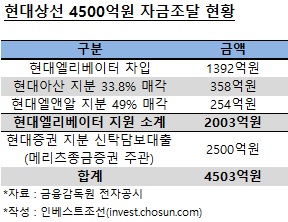 4500억 자금조달