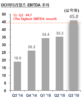 OCI머티리얼즈 EBITDA 추이