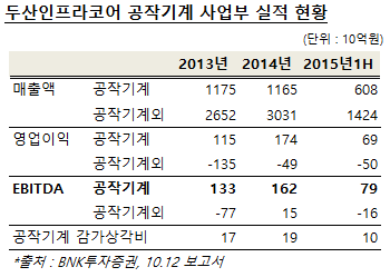 두산인프라코어 공작기계 실적 현황