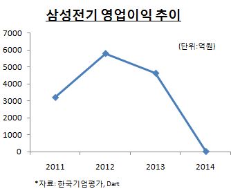 삼성전기 영업이익 추이