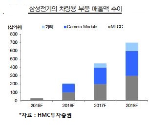 삼성전기 차랴용 전장부품