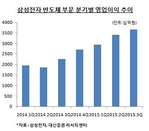 삼성전자 반도체부문 분기별 영업이익