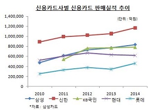 카드 판매실적추이