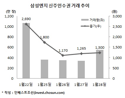 삼성엔지 신주인수권 거래 추이