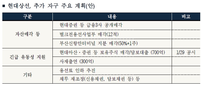 현대그룹 추가 자구계획 확정안(출처=현대그룹)
