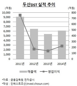 두산DST