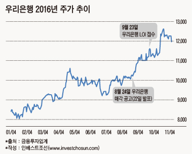 2016.11.10_수익 낼 수 있을까…우리은행 주가 고공행진에 부담 느끼는 사모펀드2