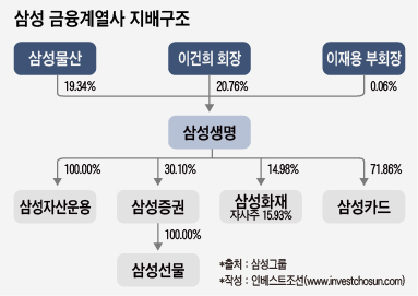 2016.11.11_삼성생명, 삼성증권 자사주 전량 인수…30% 지분 확보