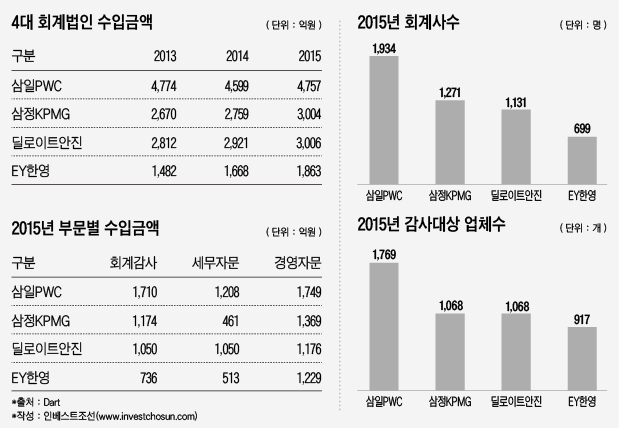 2016.12.08_딜로이트안진 ‘징계수위’에 셈법 복잡한 빅4 회계법인