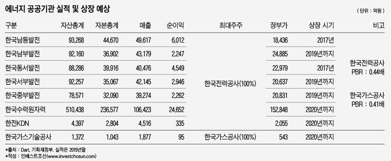 에너지 공공기관 실적 및 상장 예상1