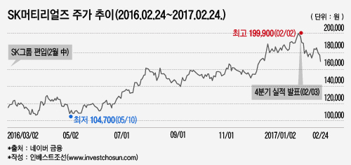 SK머티리얼즈 주가 추이(2016.02.24~2017.02.24.)