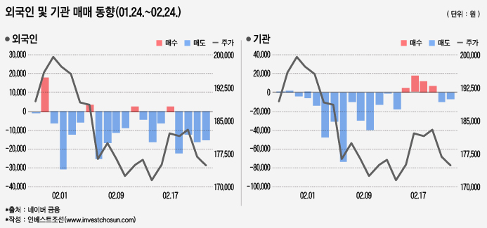 외국인 및 기관 매매 동향(01.24.~02.24.)