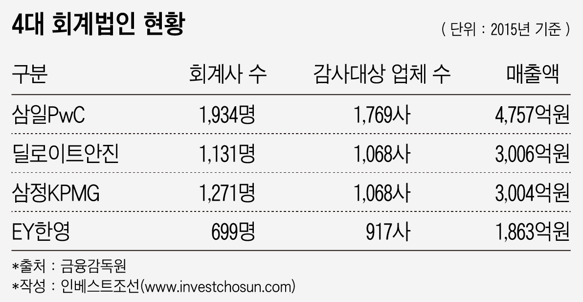 회계법인 현황