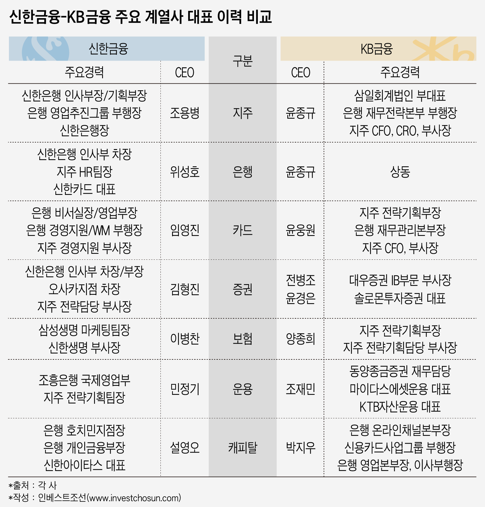 신한금융-KB금융 주요 계열사 대표 이력 비교